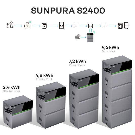 Sunpura S2400 Plug & Play Balkonkraftwerk mit Speicher , AC/DC-Kopplung, 2000W+2400W, 2400Wh
