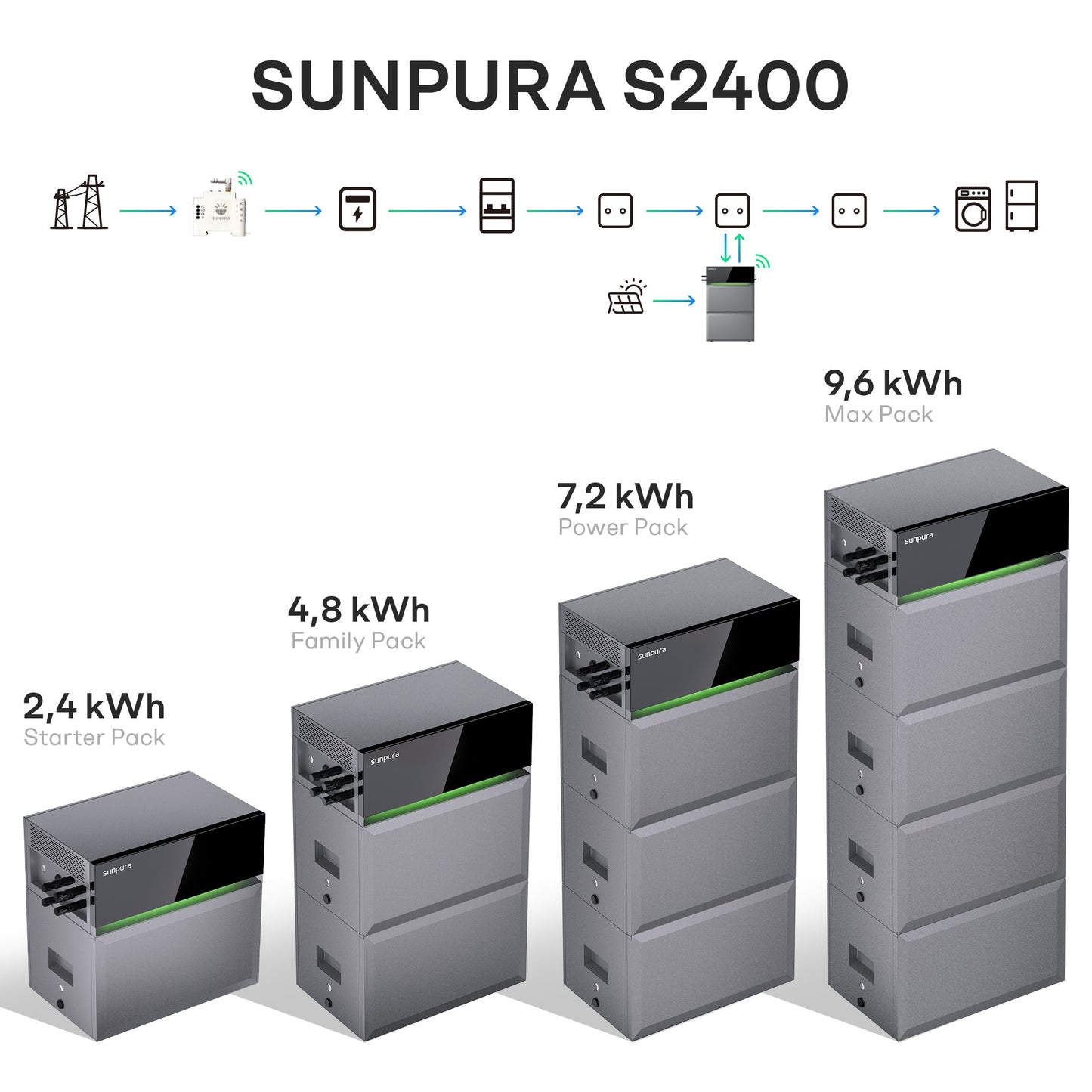 Sunpura S2400 Plug & Play Balkonkraftwerk mit Speicher , AC/DC-Kopplung, 2000W+2400W, 2400Wh