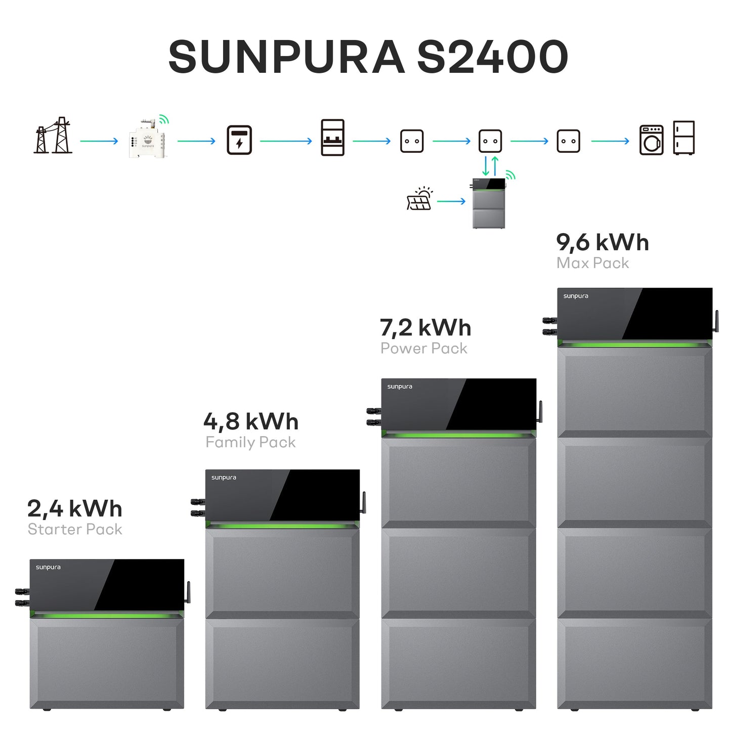 Sunpura S2400 Plug & Play Balkonkraftwerk mit Speicher , AC/DC-Kopplung, 2000W+2400W, 2400Wh